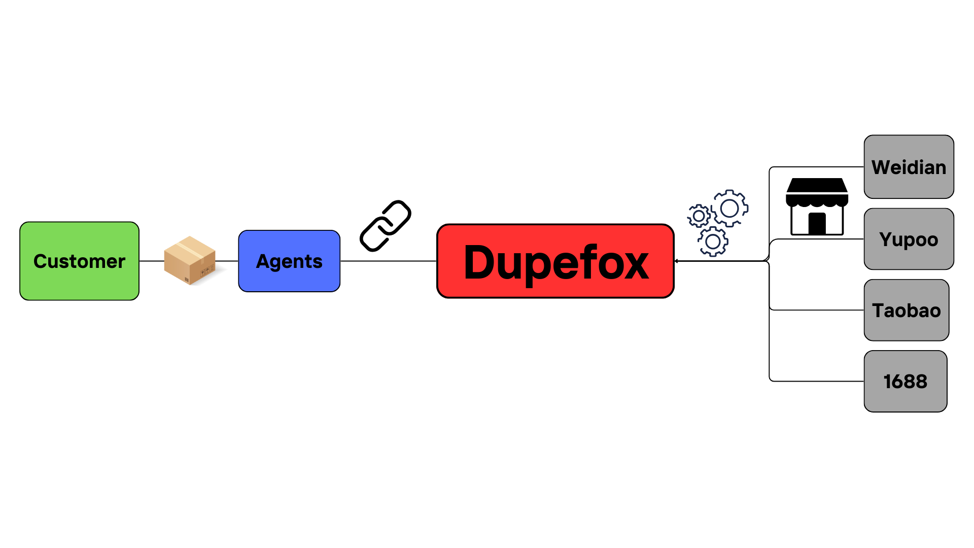 Marketplaces Flow